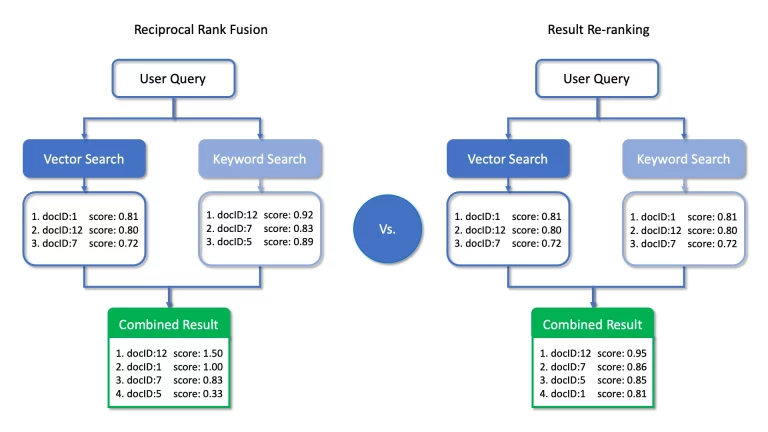 Illustration of the result differences when using reciprocal rank fusion vs. result re-ranking.