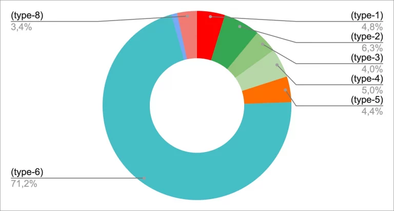 Illustration of the query dispersion types used for testing.