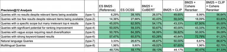 Illustration of the query precision analysis