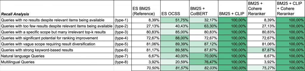 Illustration of the query recall analysis