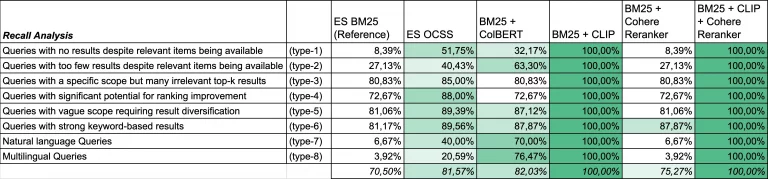 Illustration of the query recall analysis