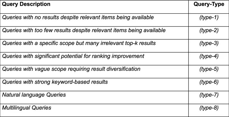 A table illustrating our query type definitions