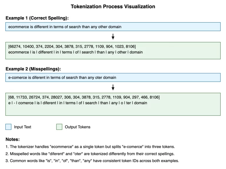 Illustration of the tokenization process.