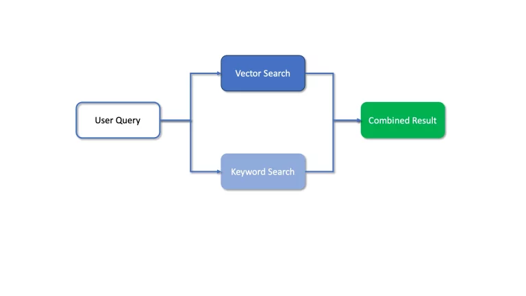 Illustration depicting hybrid search – the combination of vector and keyword search