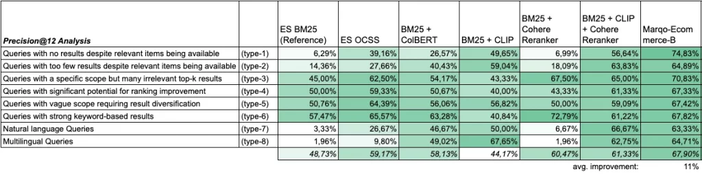 Illustration of a Precision@12 analysis with an average improvement of 11 percent.