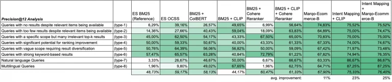 Illustration of a query precision@12 analysis, average improvement up to 25 percent.