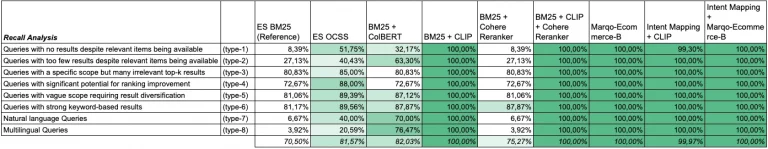 Illustration of a recall analysis comparing query type optimization methods with Marqo models.