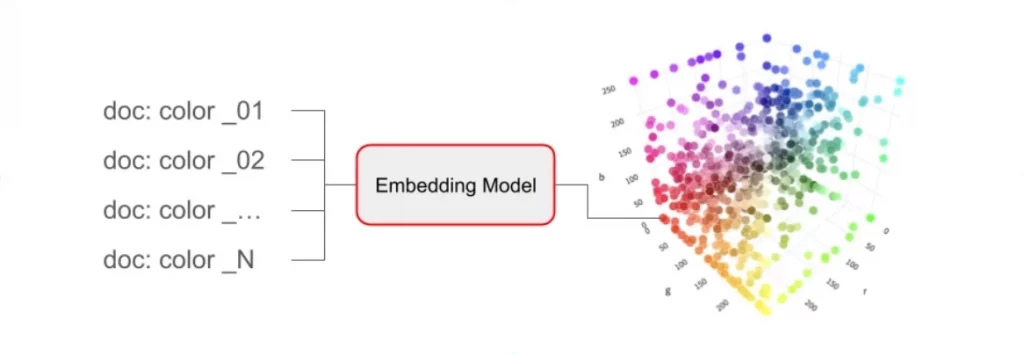 Image illustrating a simple embedding model for color representations