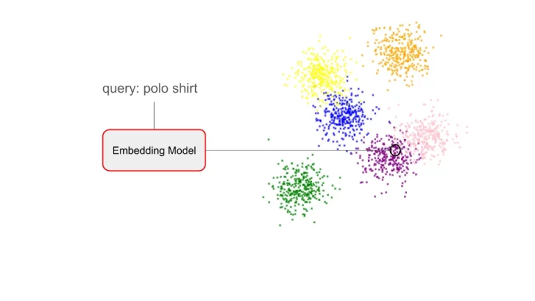Illustration of the Marqo-Ecommerce-B embedding of the query “polo shirt”