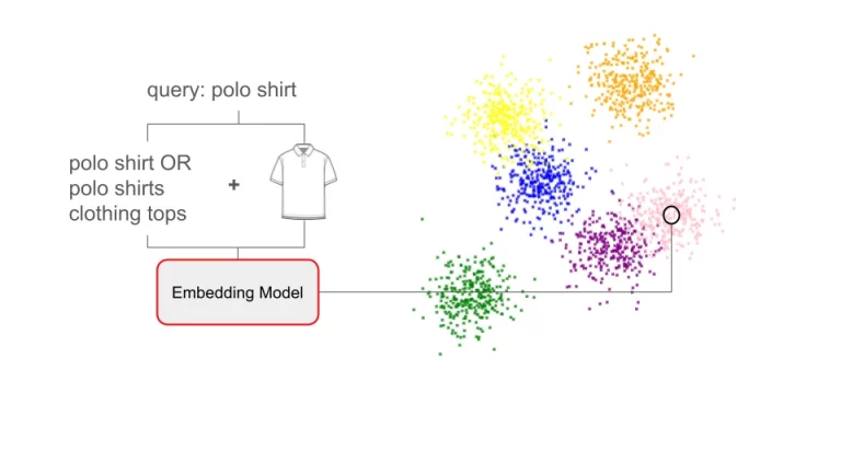 Embedding model illustration using a polo shirt, a vector cloud and customer keywords.