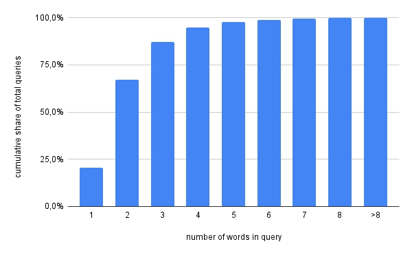 Illustration of the cumulative share of information across our known queries.