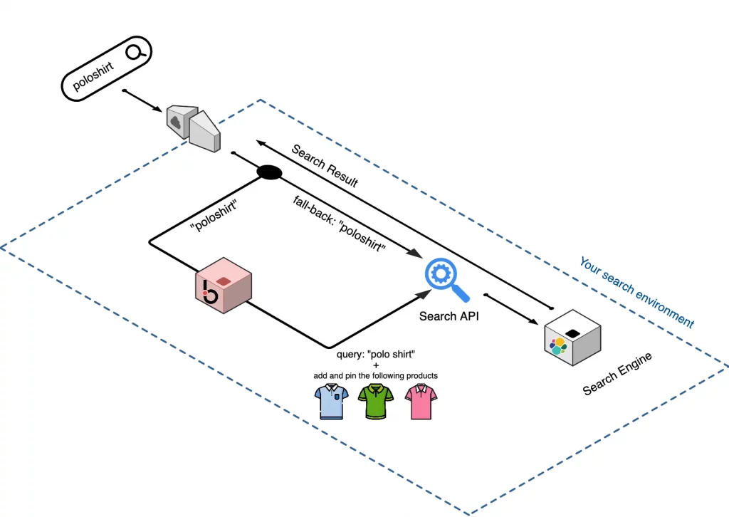 NeuralInfusion blueprint: a smart thin-client (smartQuery) in the same environment as your search engine infuses pre-inferred docs into your search results, here with elasticsearch as the underlying search engine.