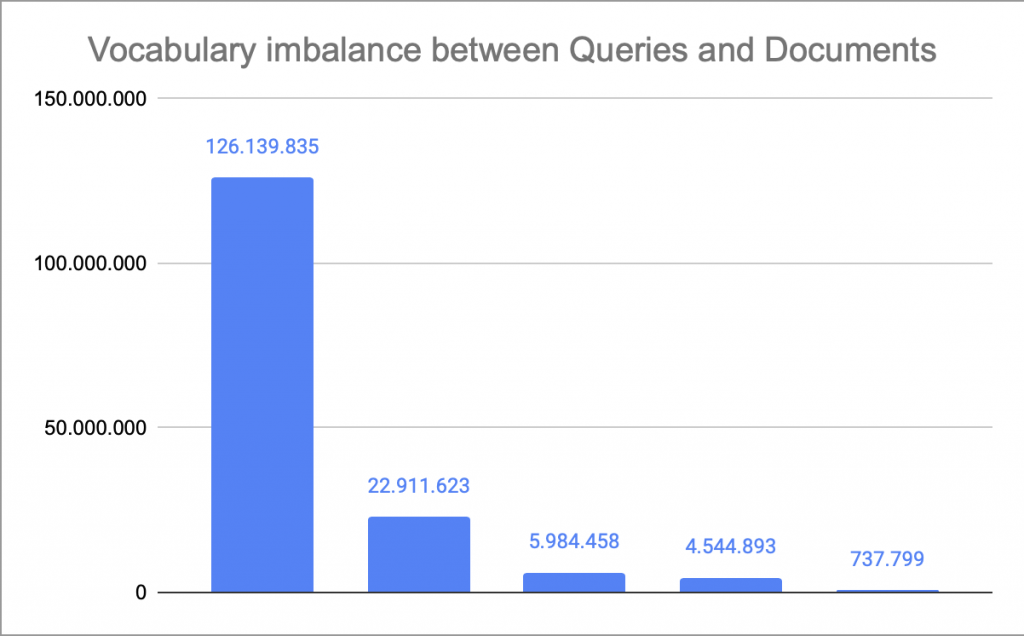Chart illustrating the vocabulary imbalance between Ecommerce Search Queries and Documents