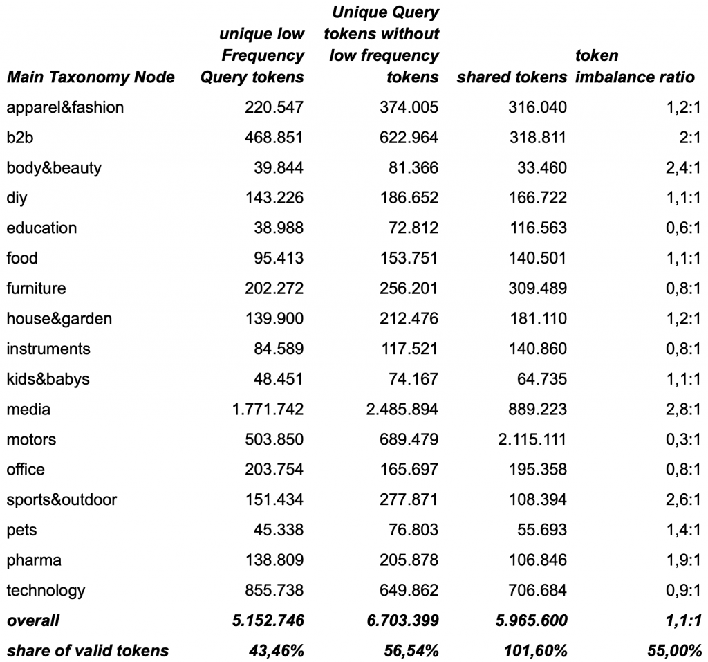shared-tokens and token imbalance-ratio for search ecommerce search queries with low frequency across our main taxonomy nodes