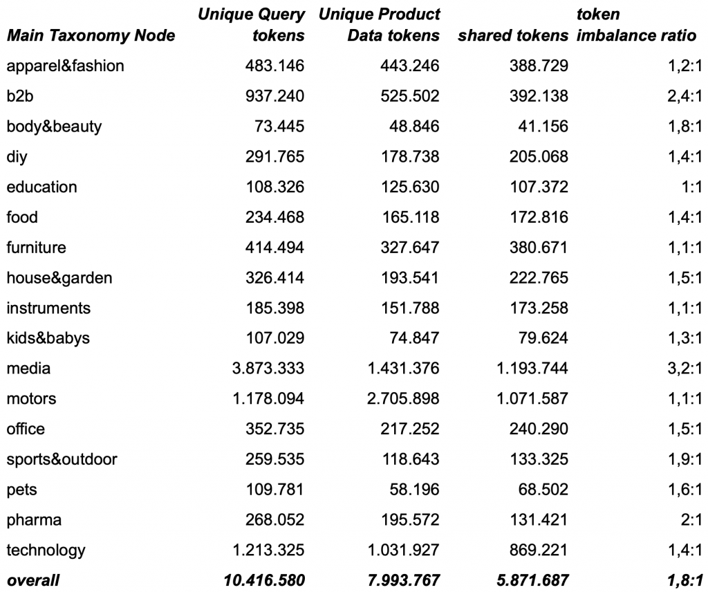 Shared tokens and imbalances in ecommerce site search following foreign vocabulary removal.