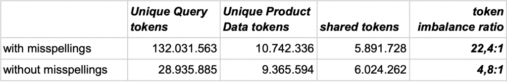 Impact of misspellings on ecommerce search performance.