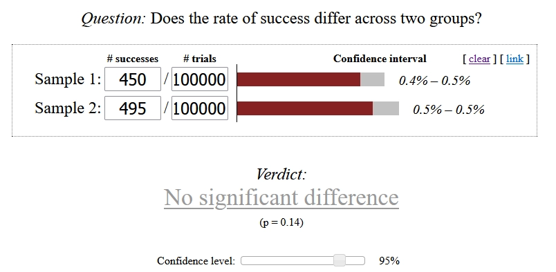 There is no significant difference in success across the two groups tested.