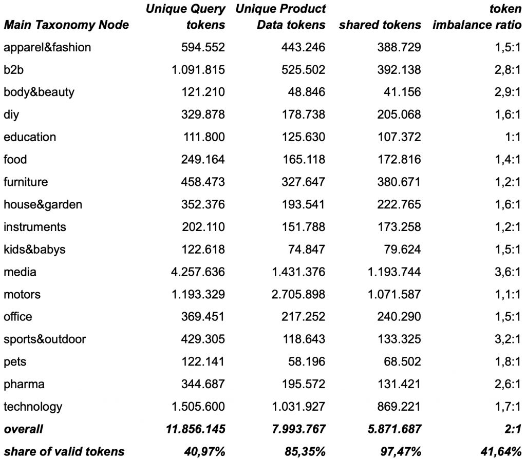 Shared Tokens and imbalance ratios post search query normalization