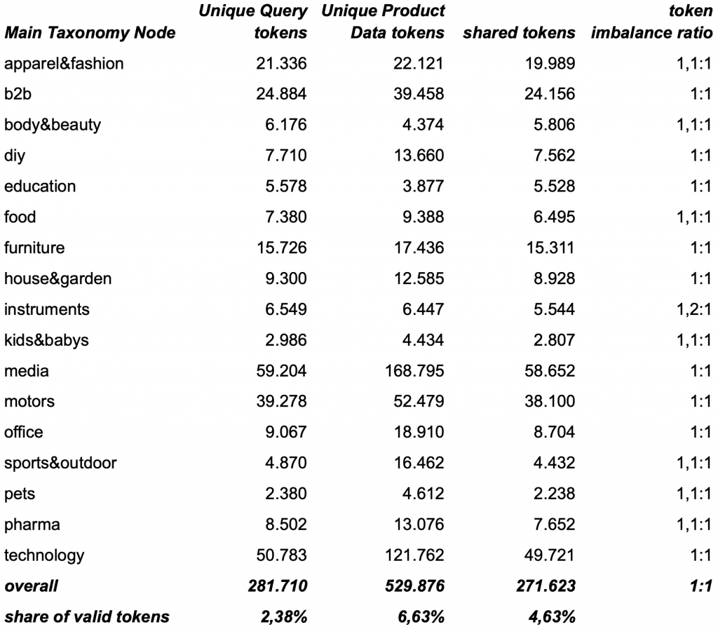 shared tokens and imbalance ratio in ecommerce site search following the addition of new vocabulary.