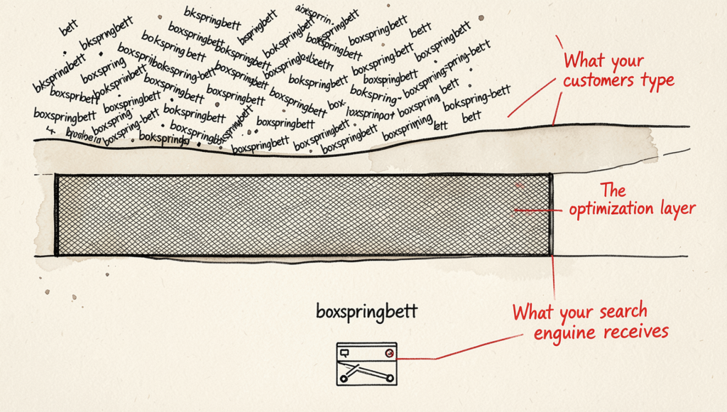 Three geological layers show chaotic search query variants filtered through an optimization layer into one clean keyword. Editorial ink-wash illustration for "The Search Tax - Part 3."
